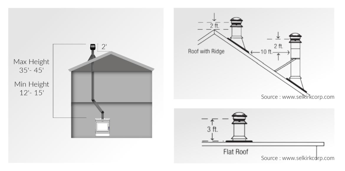 The height of the chimney above the roof