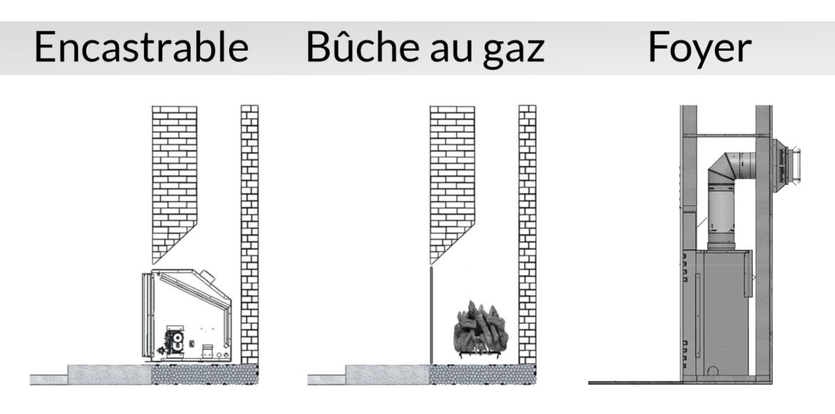 Tout savoir sur les encastrables foyers au gaz : conseils d'achat - difference entre un foyer au gas, un encastrable au gas et des buches au gas